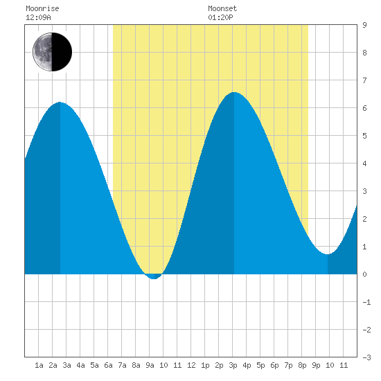 Dawho tide chart for Thursday, July 17, 2025