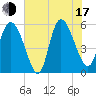 Dawho tide chart for Thursday, July 17, 2025