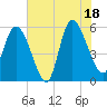 Dawho tide chart for Friday, July 18, 2025