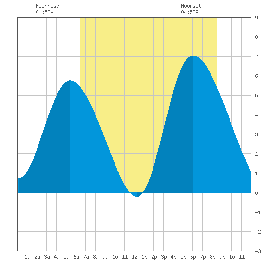 Dawho tide chart for Sunday, July 20, 2025