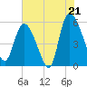 Dawho tide chart for Monday, July 21, 2025