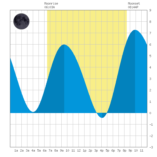 Dawho tide chart for Thursday, July 24, 2025