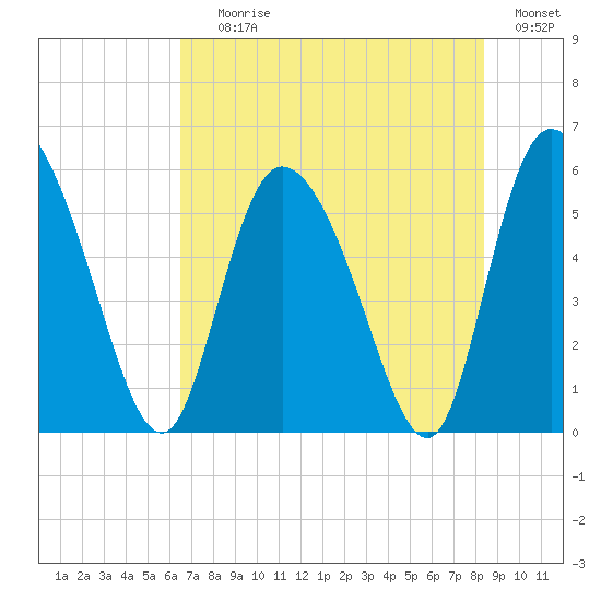Dawho tide chart for Saturday, July 26, 2025