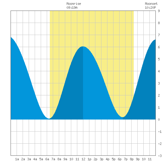 Dawho tide chart for Sunday, July 27, 2025