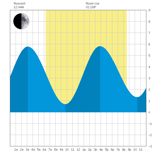 Dawho tide chart for Wednesday, July 2, 2025