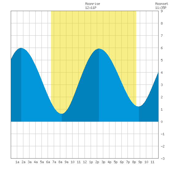 Dawho tide chart for Wednesday, July 30, 2025