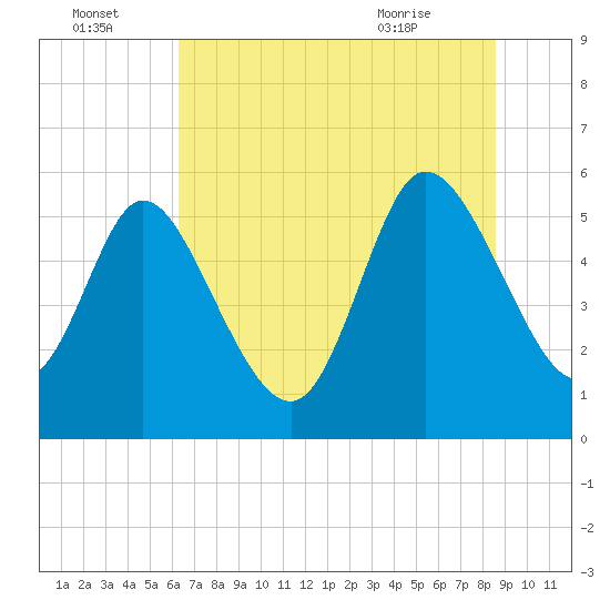 Dawho tide chart for Friday, July 4, 2025