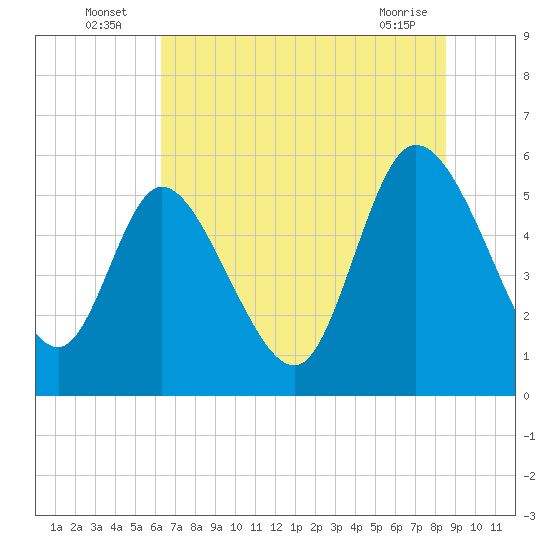 Dawho tide chart for Sunday, July 6, 2025