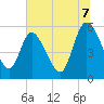 Dawho tide chart for Monday, July 7, 2025