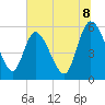 Dawho tide chart for Tuesday, July 8, 2025