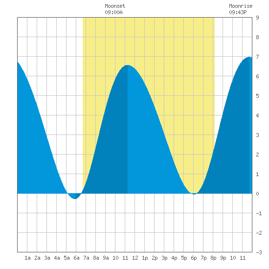 Dawho tide chart for Monday, August 11, 2025