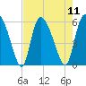 Dawho tide chart for Monday, August 11, 2025