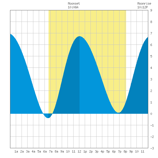 Dawho tide chart for Tuesday, August 12, 2025