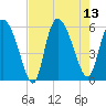 Dawho tide chart for Wednesday, August 13, 2025