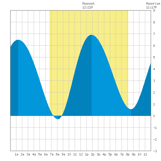Dawho tide chart for Thursday, August 14, 2025