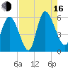 Dawho tide chart for Saturday, August 16, 2025