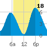 Dawho tide chart for Monday, August 18, 2025