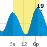 Dawho tide chart for Tuesday, August 19, 2025