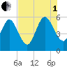 Dawho tide chart for Friday, August 1, 2025
