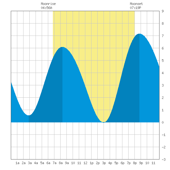 Dawho tide chart for Thursday, August 21, 2025