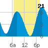 Dawho tide chart for Thursday, August 21, 2025