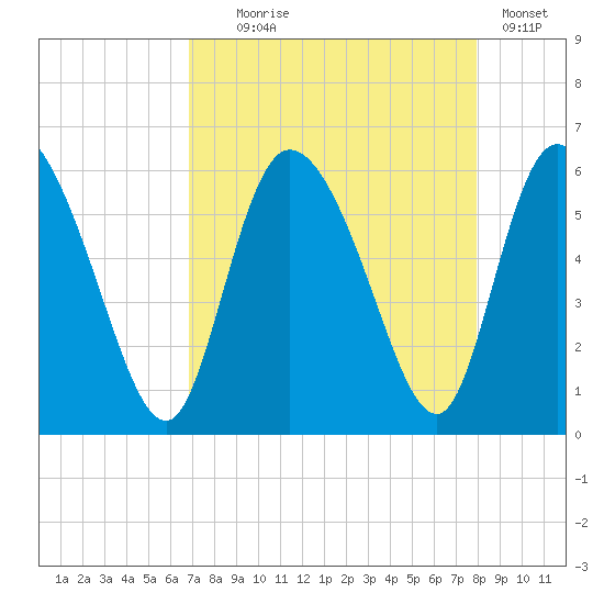 Dawho tide chart for Monday, August 25, 2025