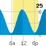 Dawho tide chart for Monday, August 25, 2025