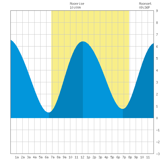 Dawho tide chart for Tuesday, August 26, 2025