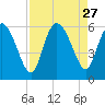 Dawho tide chart for Wednesday, August 27, 2025