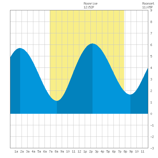 Dawho tide chart for Friday, August 29, 2025