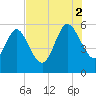 Dawho tide chart for Saturday, August 2, 2025