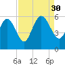 Dawho tide chart for Saturday, August 30, 2025