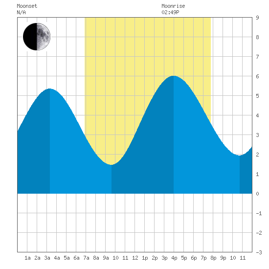 Dawho tide chart for Sunday, August 31, 2025