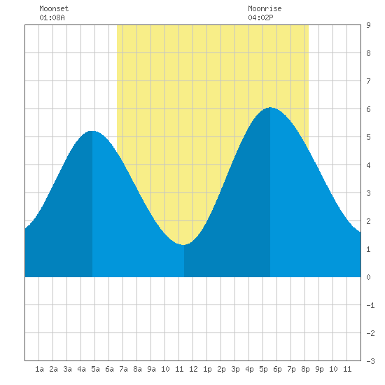 Dawho tide chart for Sunday, August 3, 2025