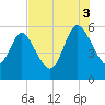 Dawho tide chart for Sunday, August 3, 2025