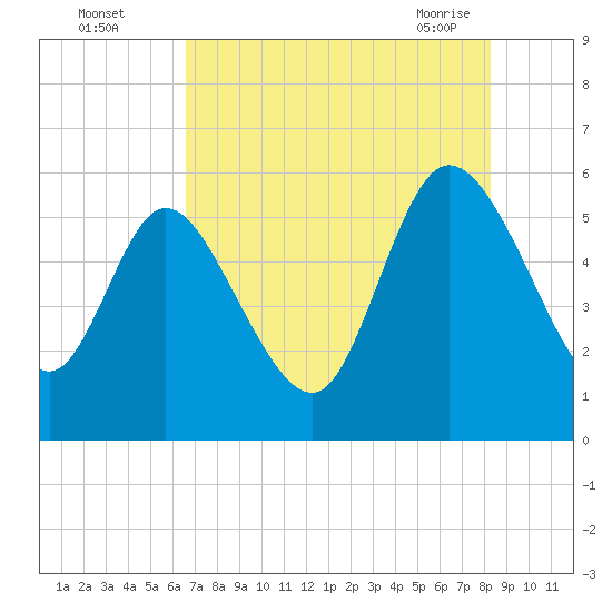 Dawho tide chart for Monday, August 4, 2025