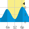 Dawho tide chart for Monday, August 4, 2025