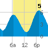 Dawho tide chart for Tuesday, August 5, 2025