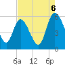 Dawho tide chart for Wednesday, August 6, 2025