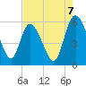 Dawho tide chart for Thursday, August 7, 2025