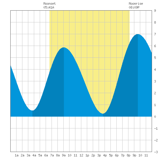 Dawho tide chart for Friday, August 8, 2025