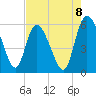 Dawho tide chart for Friday, August 8, 2025