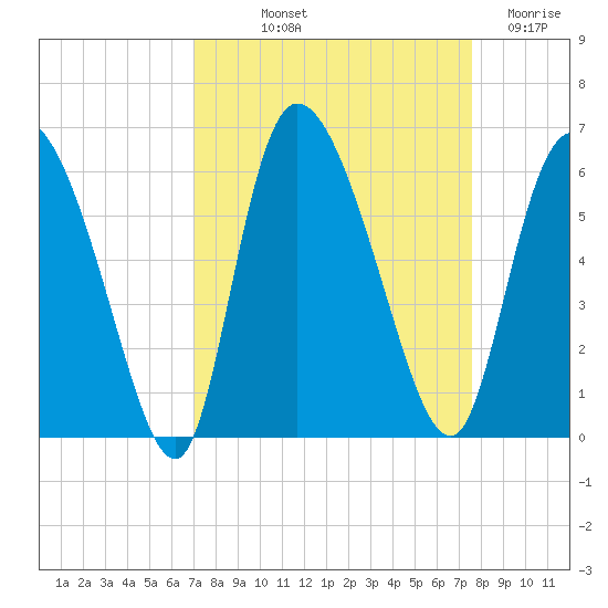 Dawho tide chart for Wednesday, September 10, 2025