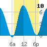 Dawho tide chart for Wednesday, September 10, 2025