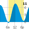 Dawho tide chart for Thursday, September 11, 2025