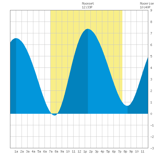 Dawho tide chart for Friday, September 12, 2025