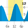 Dawho tide chart for Friday, September 12, 2025