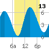 Dawho tide chart for Saturday, September 13, 2025
