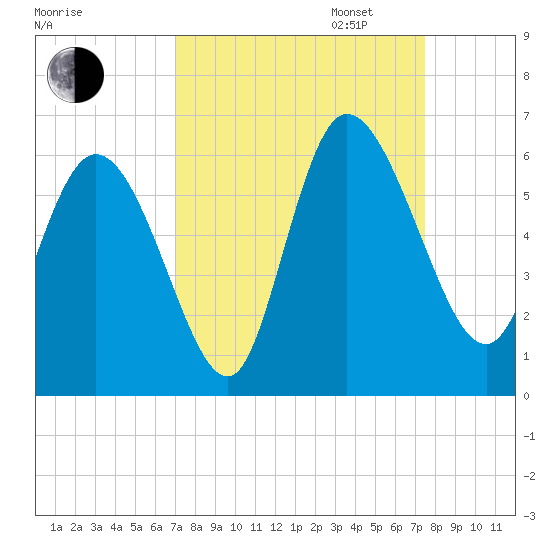 Dawho tide chart for Sunday, September 14, 2025