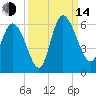 Dawho tide chart for Sunday, September 14, 2025